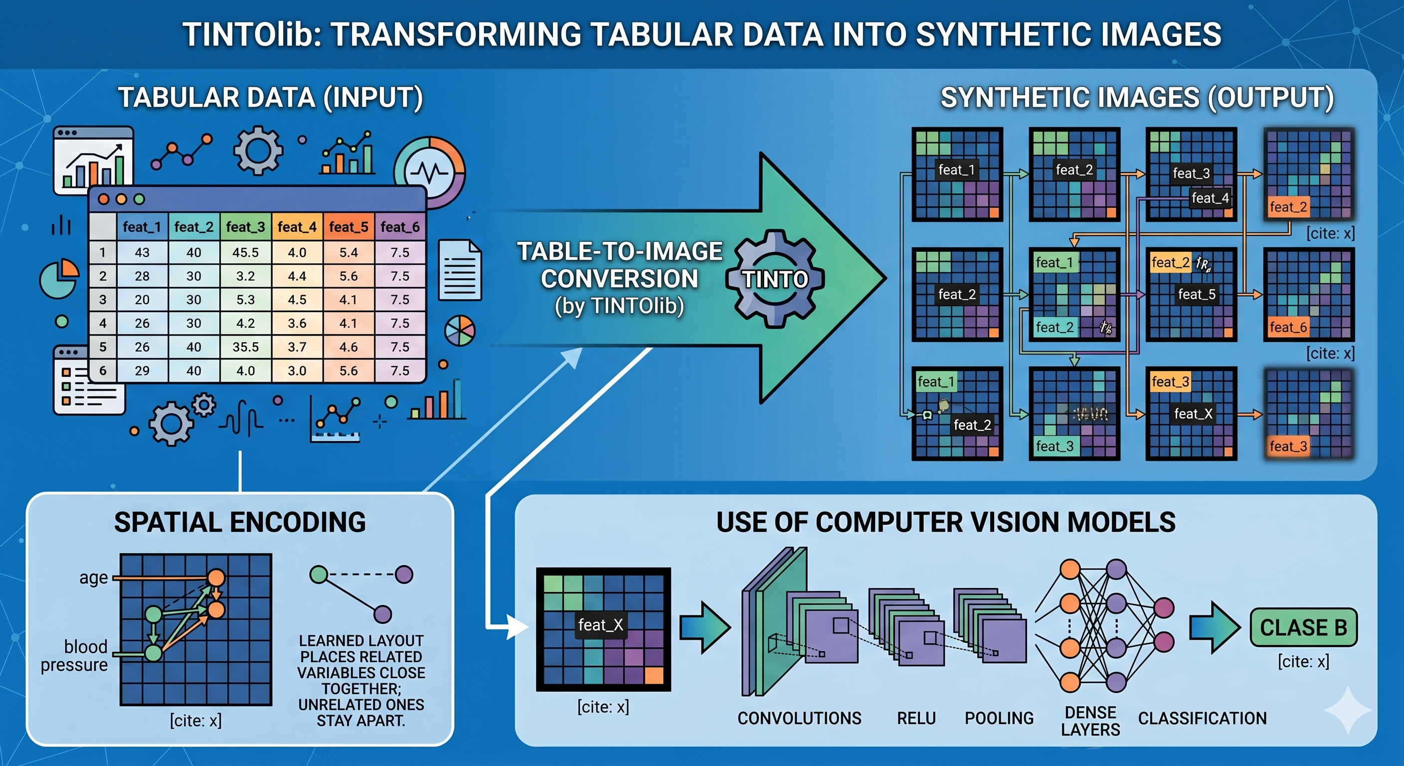 TINTOlib synthetic images from tabular data