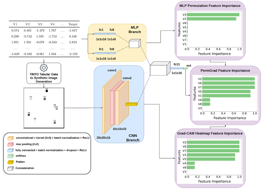 XAI in hybrid neural networks