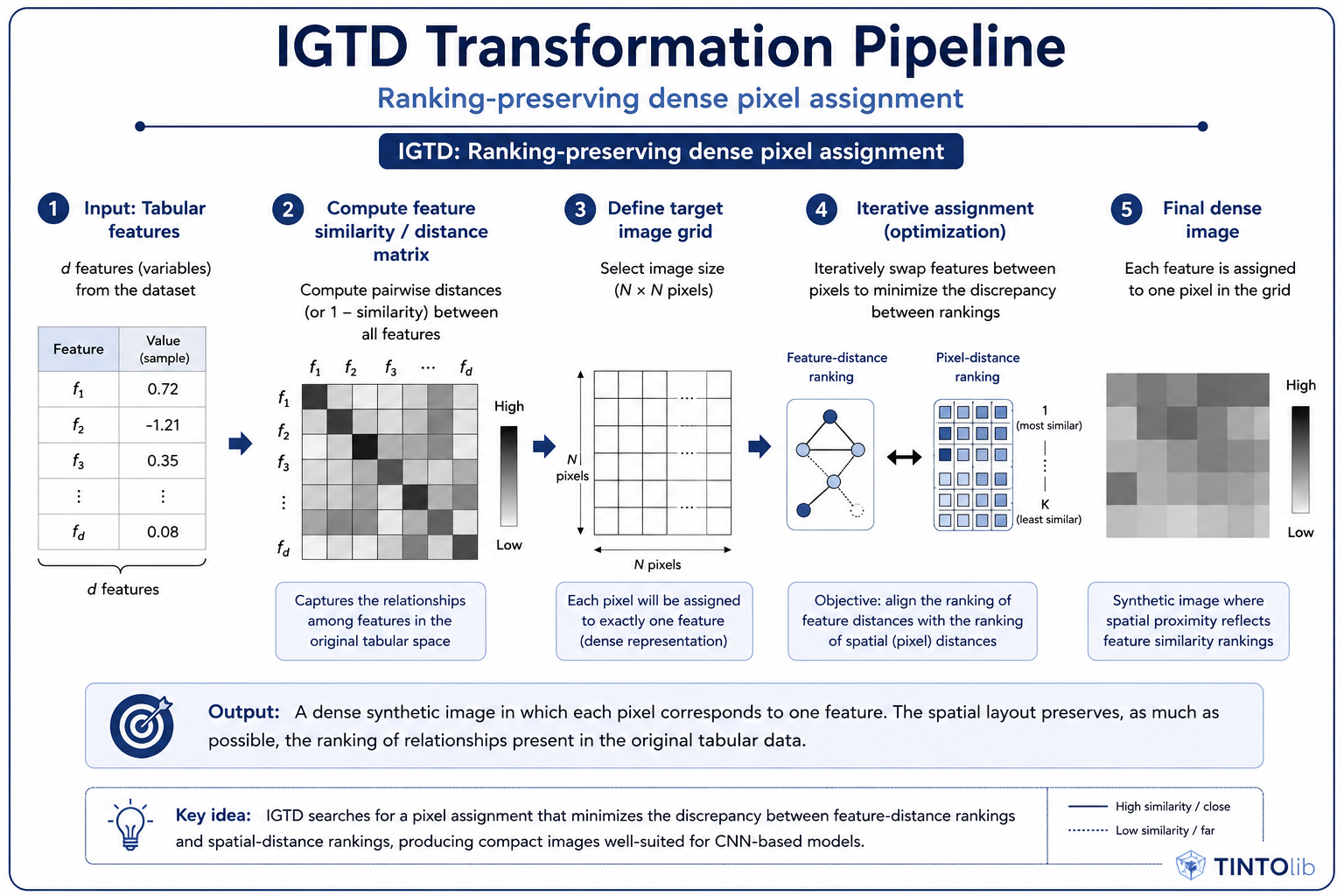 IGTD transformation pipeline