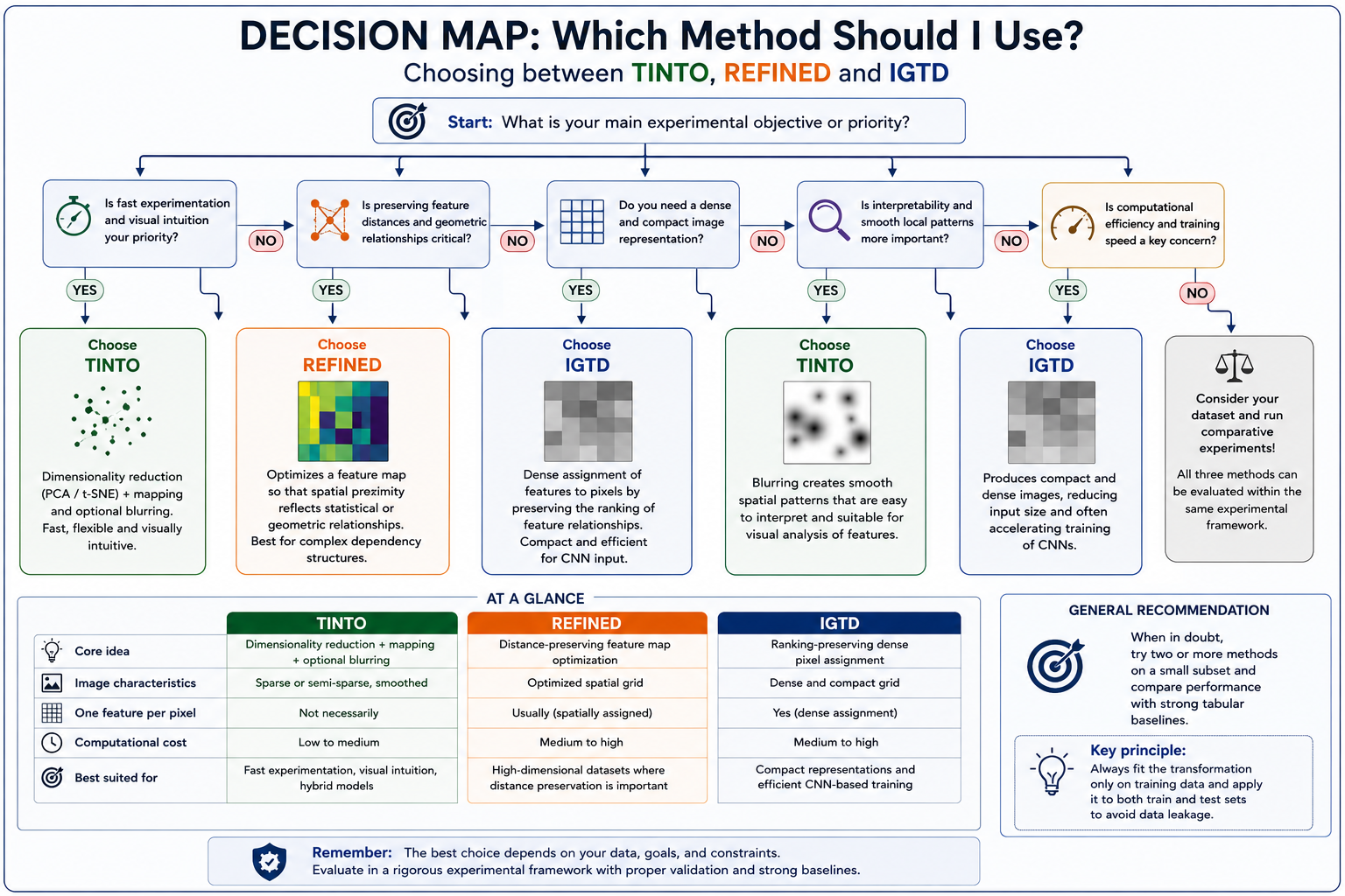 Decision map for selecting TINTO, REFINED or IGTD