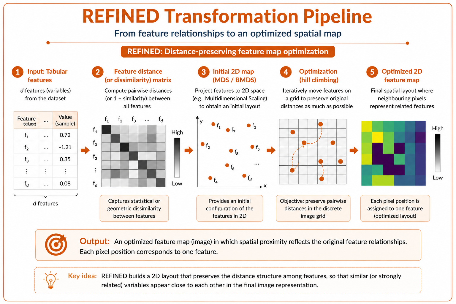 REFINED transformation pipeline