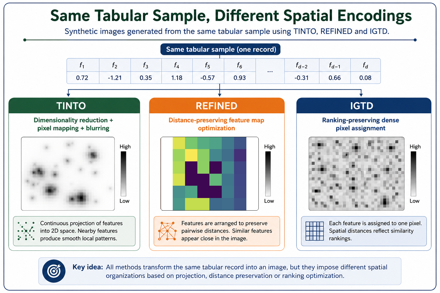 Comparison of TINTO, REFINED and IGTD for tabular data into synthetic image transformation