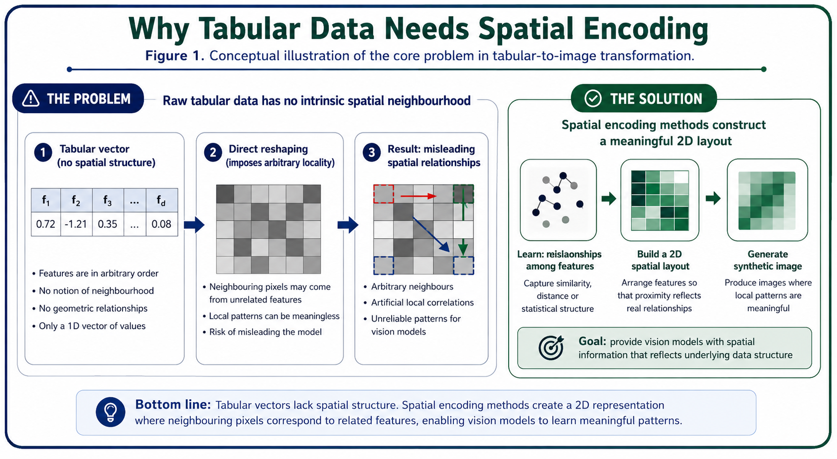 Why tabular data needs spatial encoding