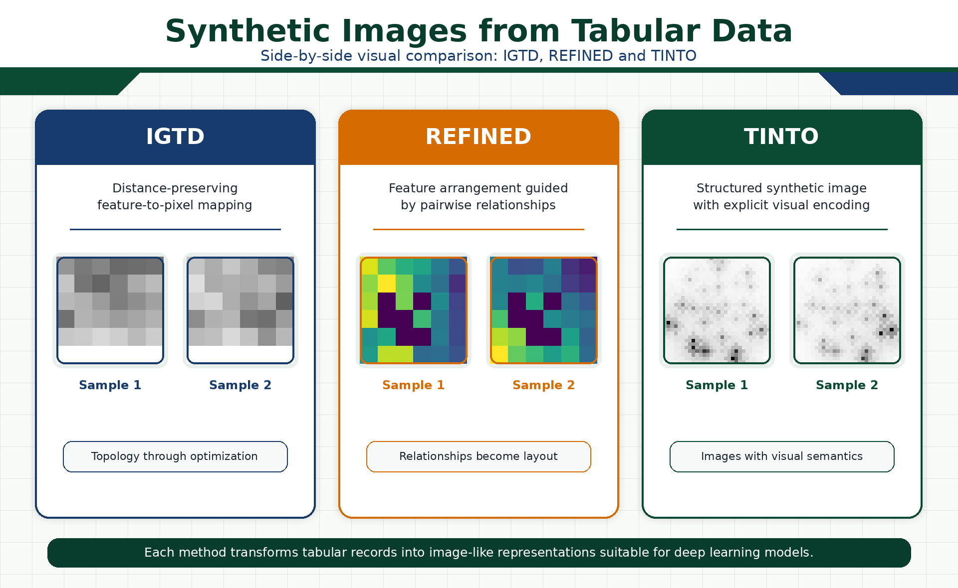 Synthetic images generated with IGTD, REFINED and TINTO