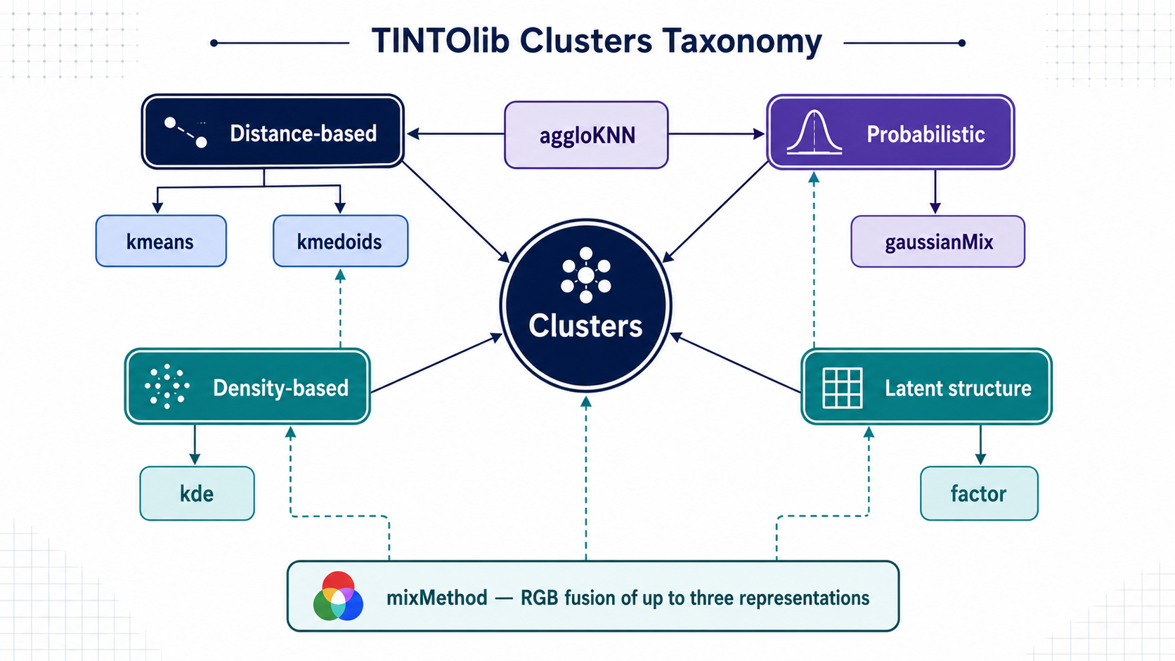 Families of unsupervised representations in the TINTOlib Clusters method