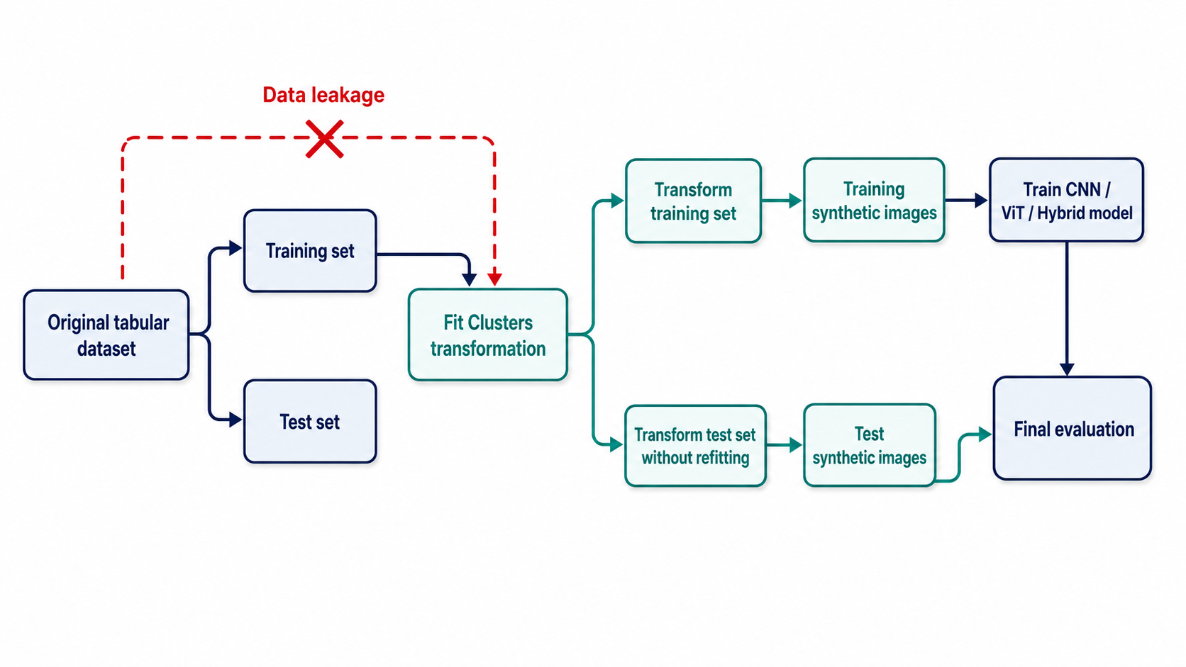 Leakage-free workflow for cluster-based synthetic image generation