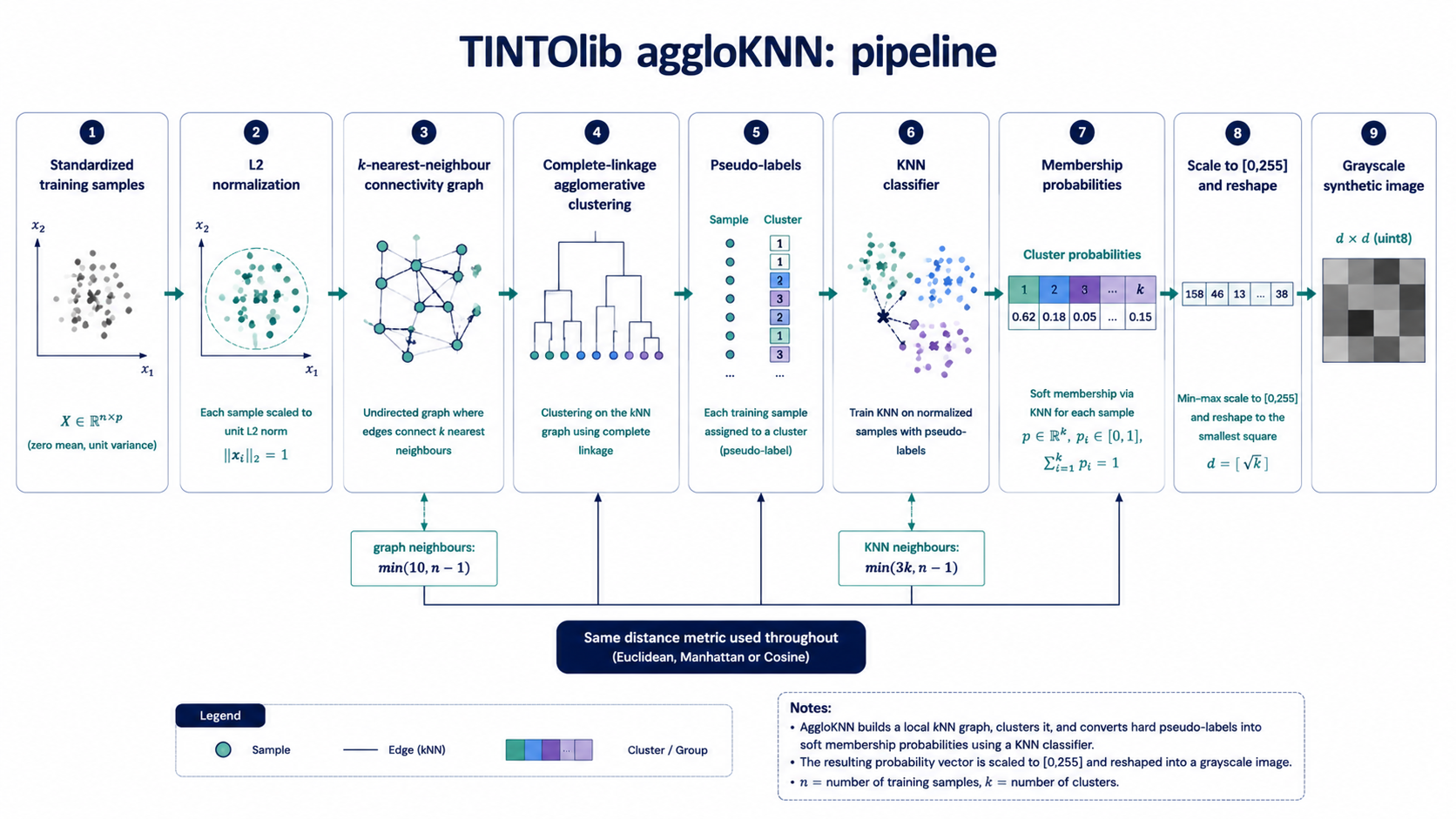Two-stage aggloKNN representation pipeline