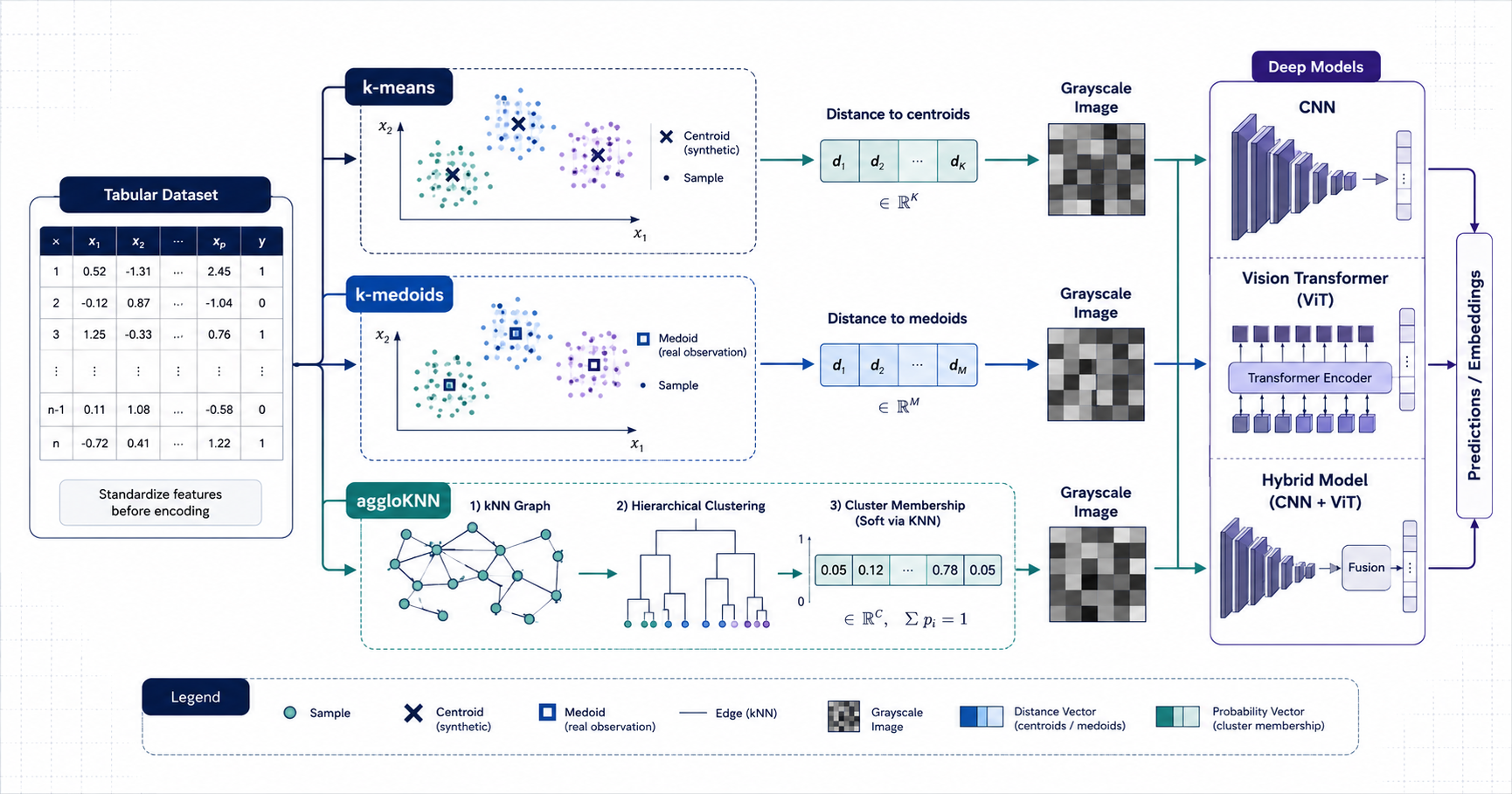 Centroids, medoids and local hierarchical groups