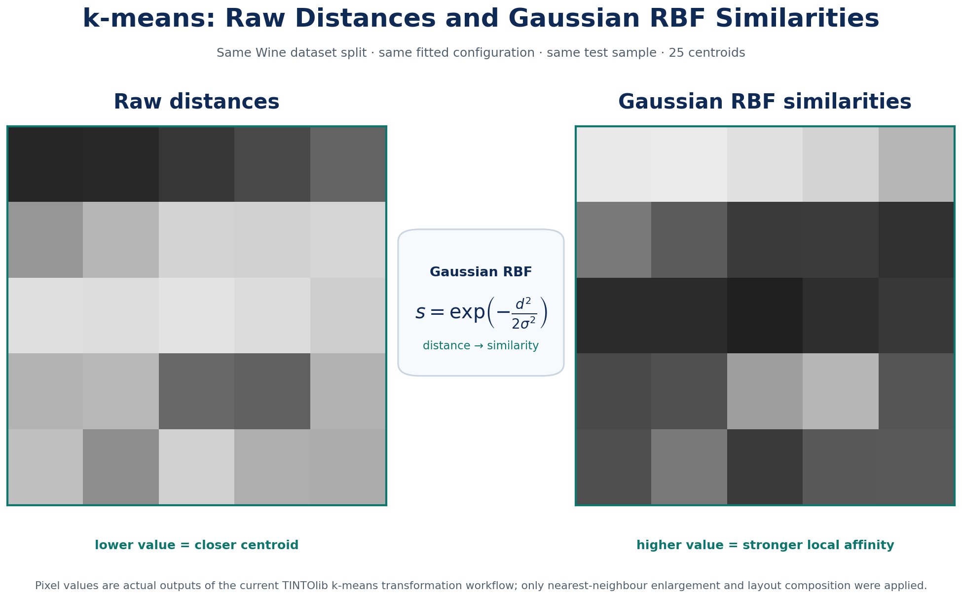 k-means distances compared with RBF similarities