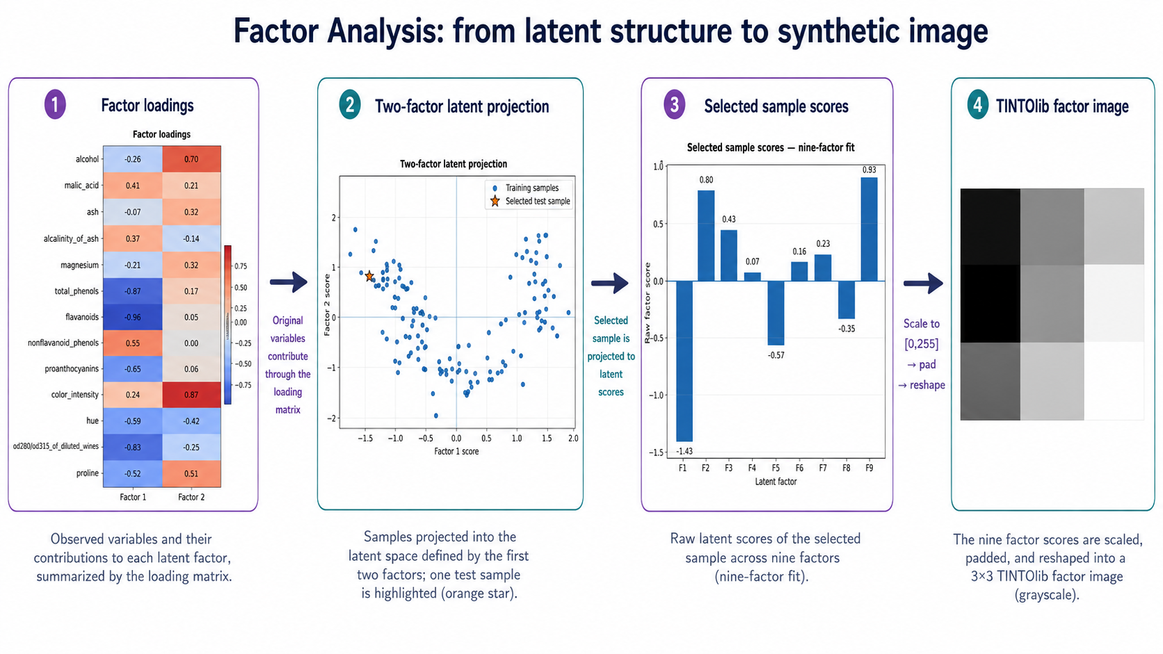 Factor Analysis latent representation