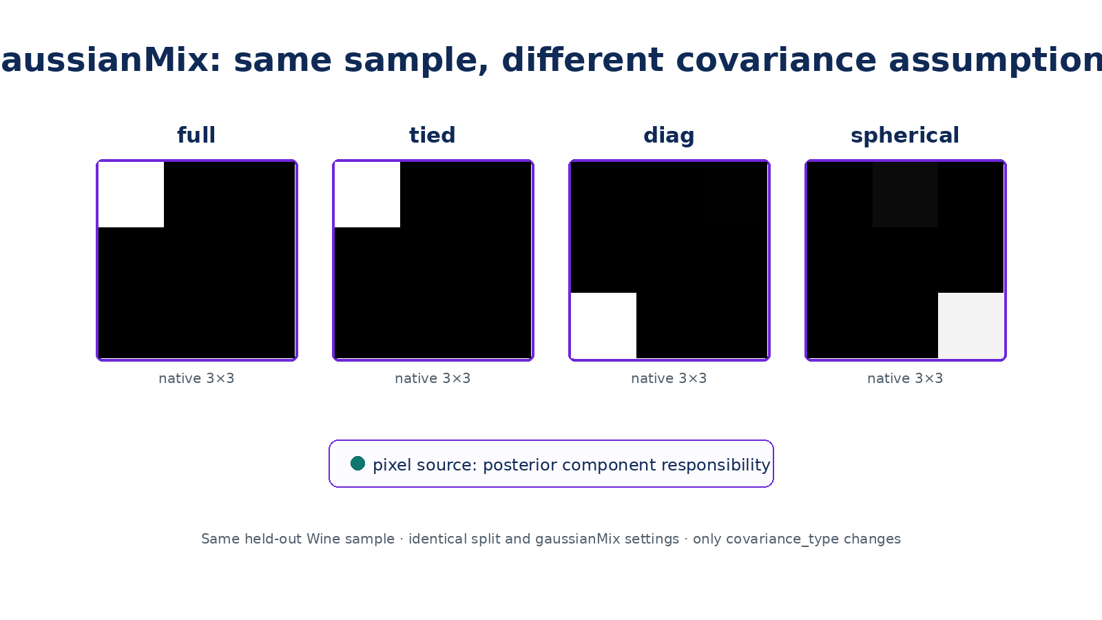 Gaussian-mixture covariance structures