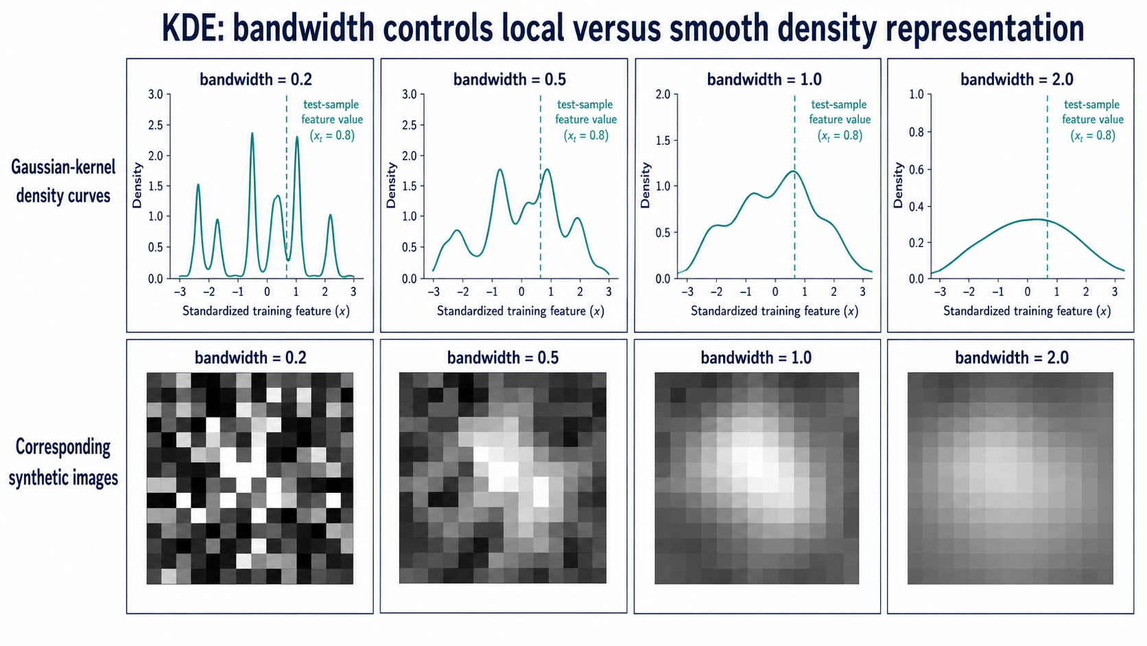 KDE kernels and bandwidth
