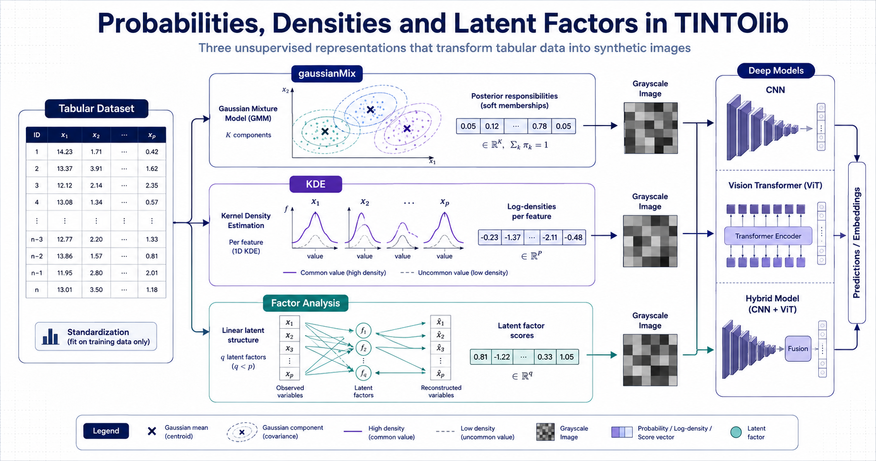 Three families of non-distance representations