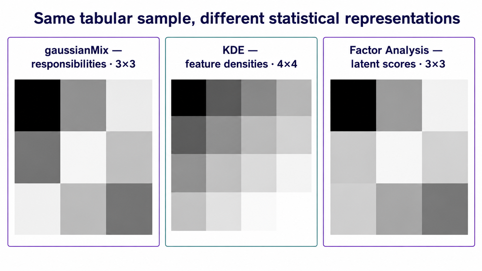 Same sample represented with gaussianMix, KDE and Factor Analysis