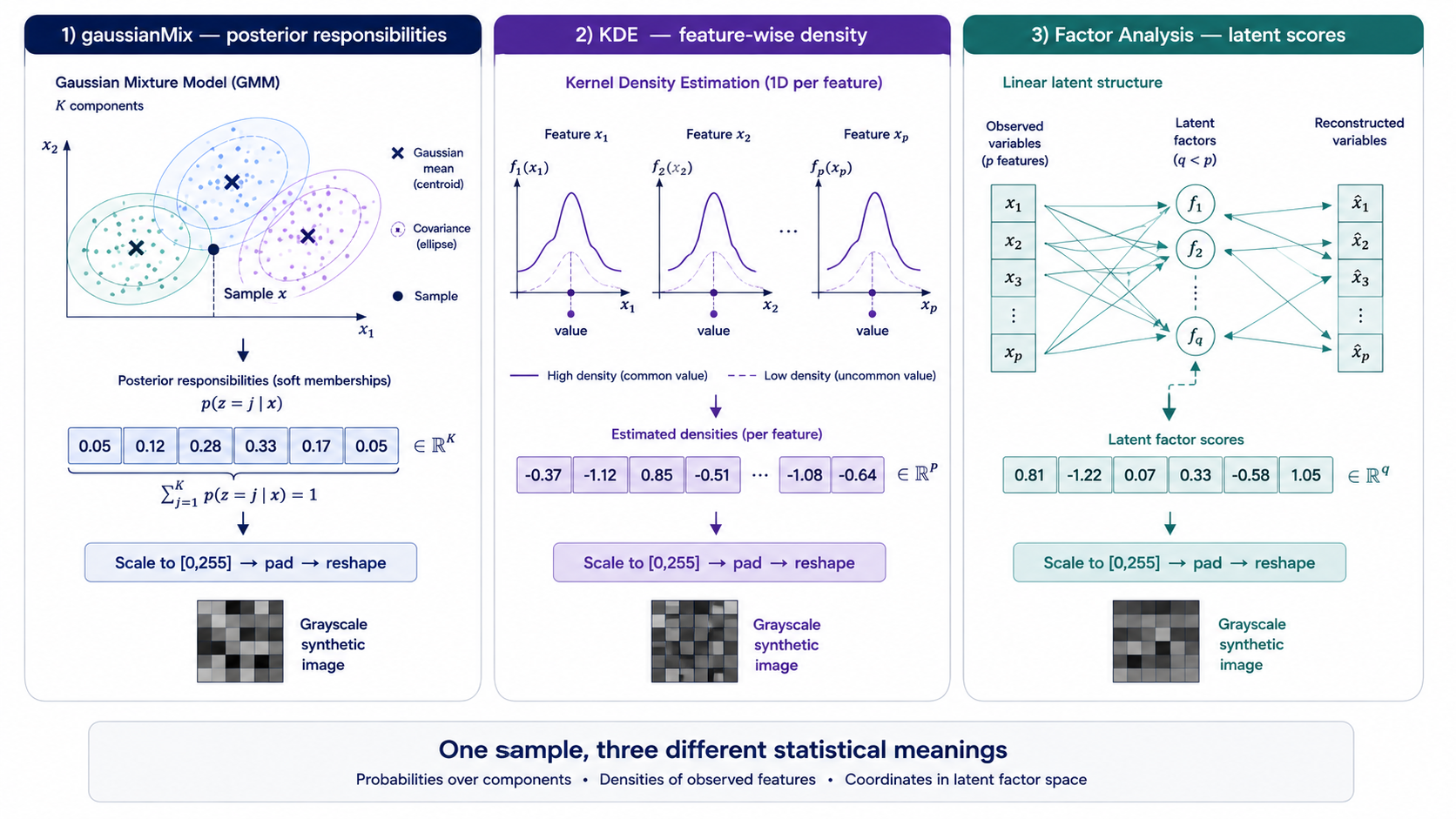 Probabilistic, density-based and latent-factor synthetic image representations in TINTOlib