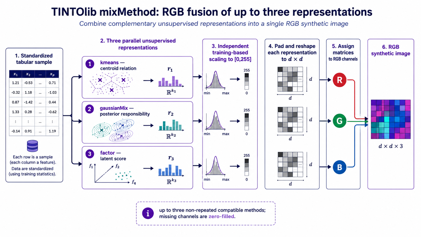 RGB fusion and SSIM-based structural stability in TINTOlib Clusters