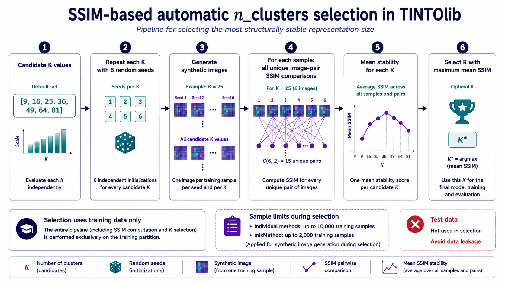 SSIM-based automatic selection of n_clusters