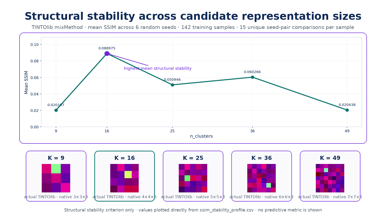 SSIM stability across candidate representation sizes