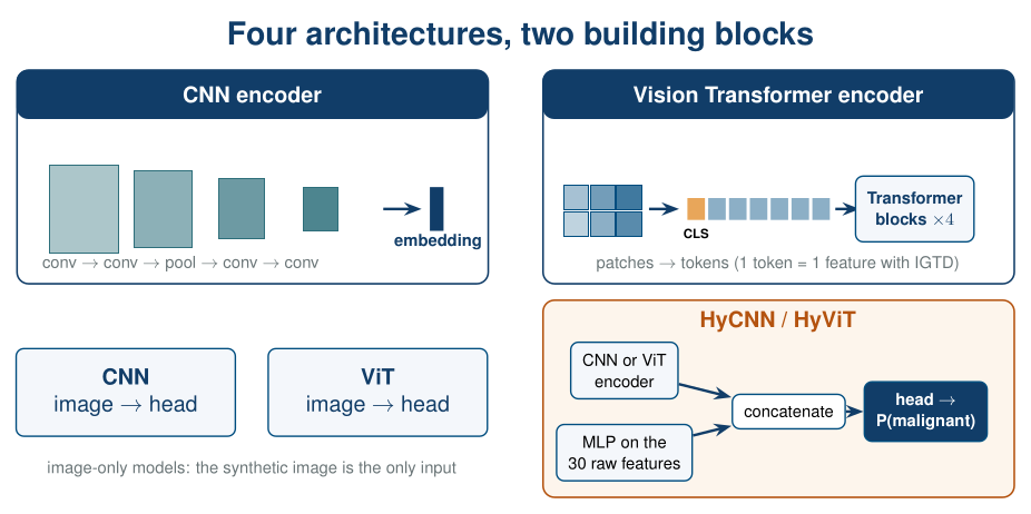 Architectures