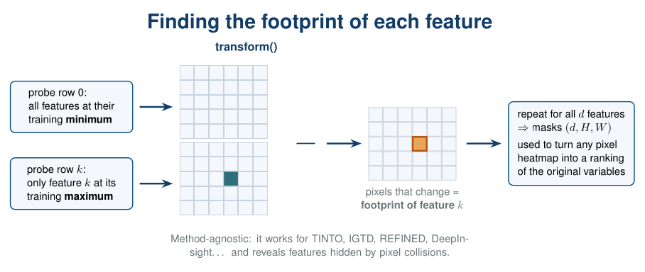 Probe-based footprints