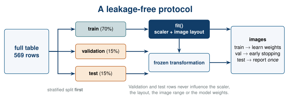 Leakage-free protocol