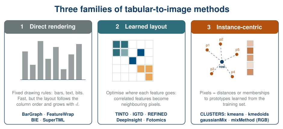 Three families of methods