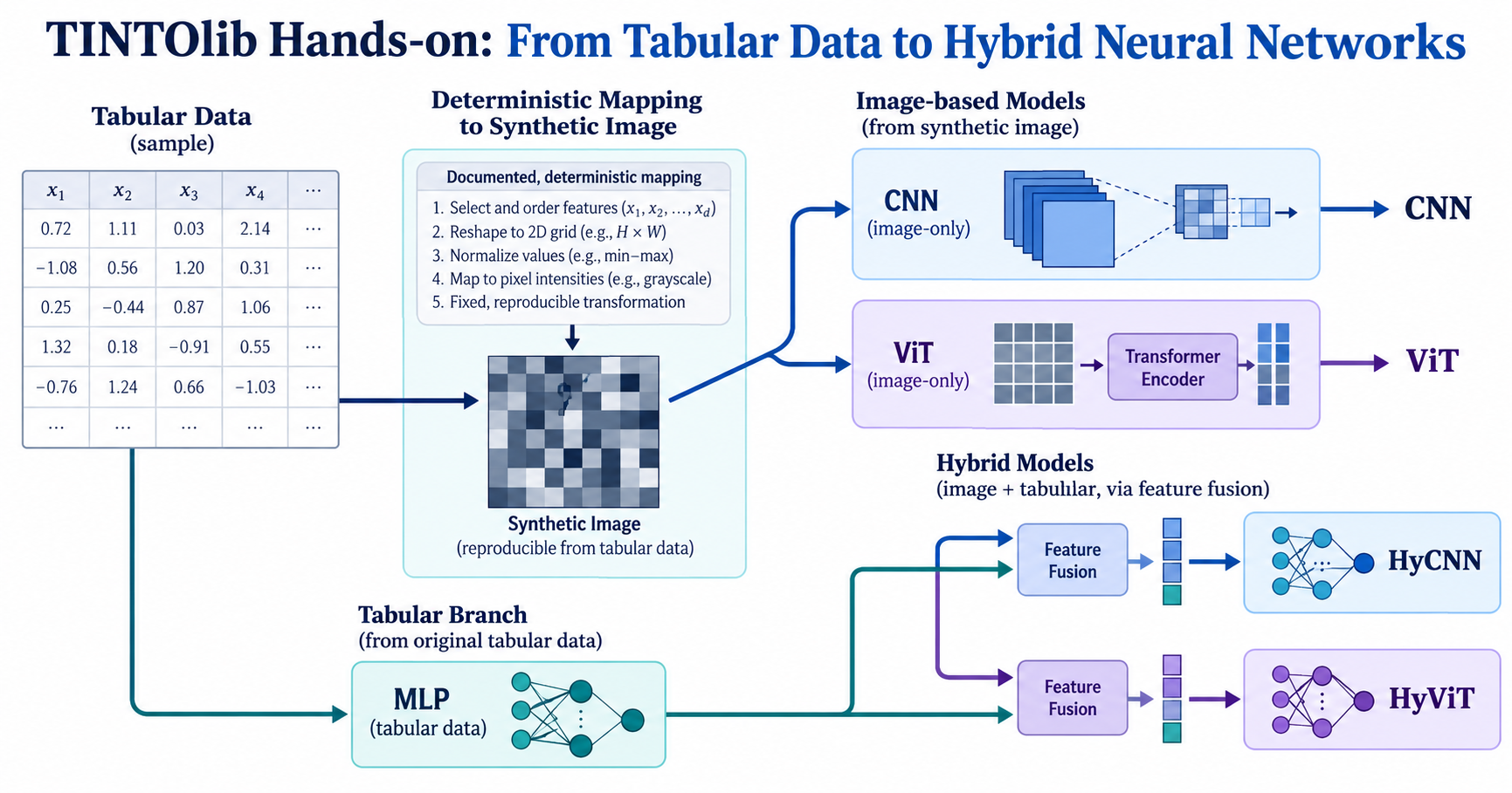 Hands-on Hybrid Neural Networks with TINTOlib — Part I: From Tabular Data to CNNs, ViTs and Hybrid Models