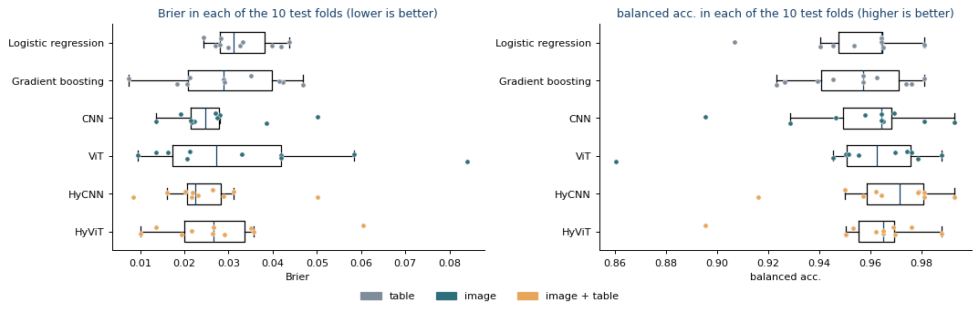 Fold-to-fold Brier score and balanced accuracy under repeated stratified cross-validation.