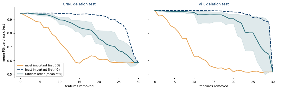 Faithfulness study based on masking variables according to model attribution, compared with random removal.
