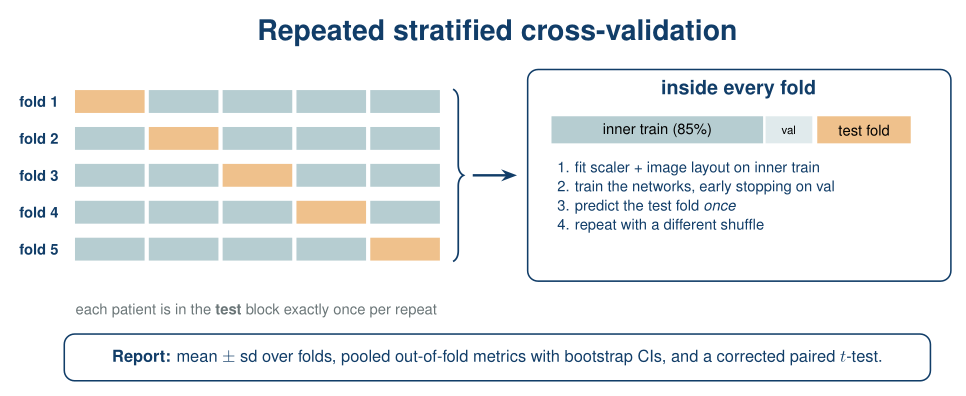 Repeated stratified cross-validation