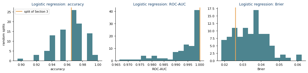 How changing the train/test split affects estimated accuracy for the same tabular baseline models.